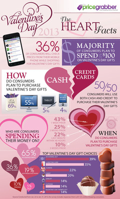 Majority of Consumers to Spend Up to $100 on Valentine's Day Gifts, PriceGrabber® Survey Finds