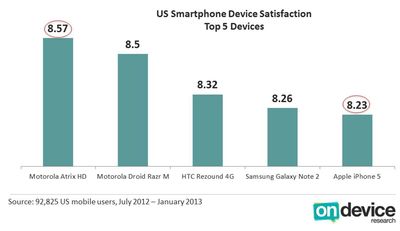iPhone 5 Ranked Fifth in User Satisfaction, Behind Four Android Powered Devices