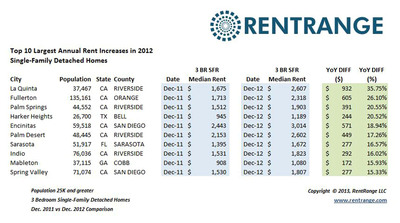 California Cities Dominate Top 10 Markets in 2012 for Greatest Rental Price Increases Among Single Family Residences