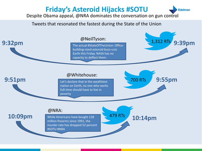 Edelman Flow140 Reveals Tweets with Greatest Velocity During State of the Union