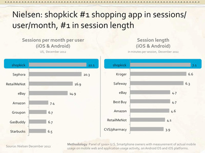 Shopkick No. 1 Most Frequently Used Shopping App and Now No. 34 of All Mobile Apps in the U.S.