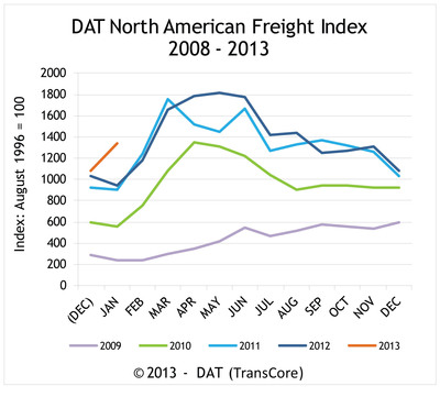 DAT North American Freight Index Reports Unusual Strength in January Spot Market Volume