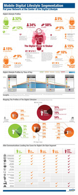 Allot MobileTrends Report Highlights Segments in the Mobile Digital Lifestyle