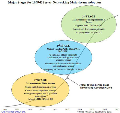 10 Gigabit Ethernet (10GbE) Enters Next Major Stage of Volume Server Adoption