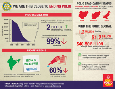 Rotary clubs worldwide take action to End Polio Now