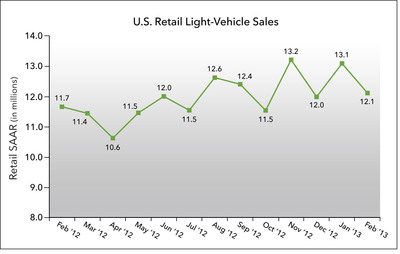 J.D. Power and LMC Automotive Report: Strong New-Vehicle Sales in February Drives Robust Selling Rate