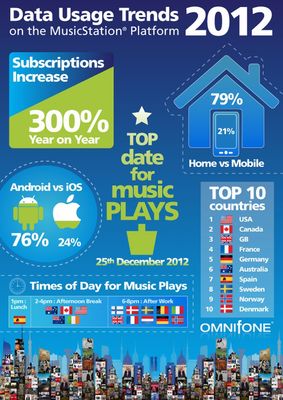 Subscribers to Omnifone's B2B Digital Music Platform Increase by 300%