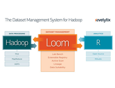 LOOM Dataset Management for Hadoop from Revelytix Brings Enterprises and their Data Scientists Easier, Faster Access to More Data Together with Dataset Tracking and Auditing