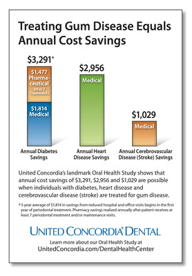 Gum disease treatment can lower annual medical costs for people with heart disease and stroke