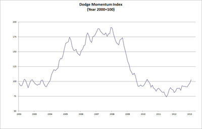 Dodge Momentum Index Takes February Jump
