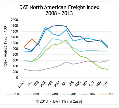 DAT North American Freight Index Returns to Typical February Freight Volumes