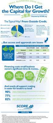 Download the Latest Infographic with News on Small Business Financing from SCORE