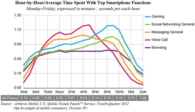 Prime Time Is Peak Time for Mobile Gaming and Social Media