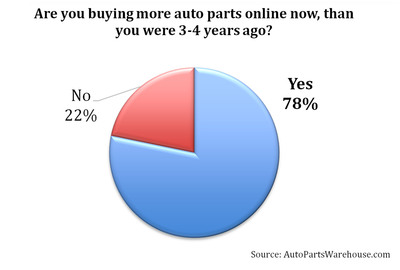 80% of Online Auto Parts Consumers Report Buying More Parts Online Now Than Three Years Ago