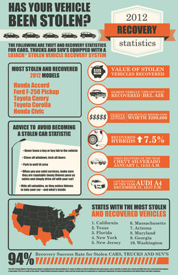 LoJack Releases Fourth Annual Vehicle Theft Recovery Report