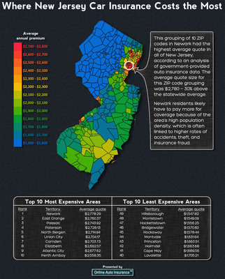 OAI Study: Wealthier, Less-Diverse Areas of NJ Tend to See Lower Insurance Prices