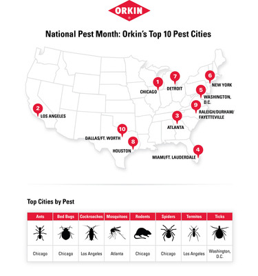 Orkin Launches "National Pest Month" with Top 10 Cities List