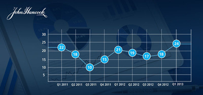 Investor Sentiment Index Reaches a Record High in First Quarter of 2013