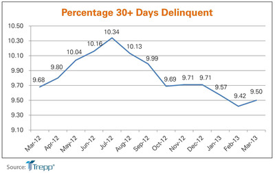 Trepp US CMBS Delinquency Rate Inches Higher in March