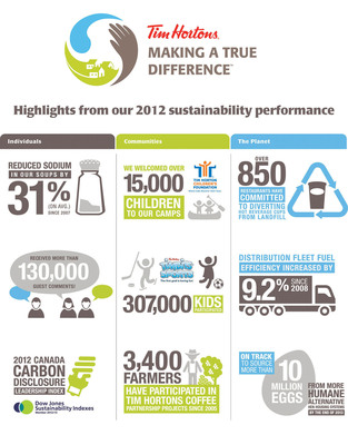 Tim Hortons reports on 2012 Sustainability and Responsibility efforts