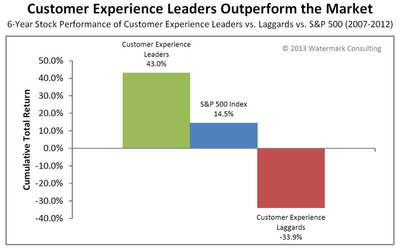 Groundbreaking Study Shows Link Between Customer Experience and Stock Performance