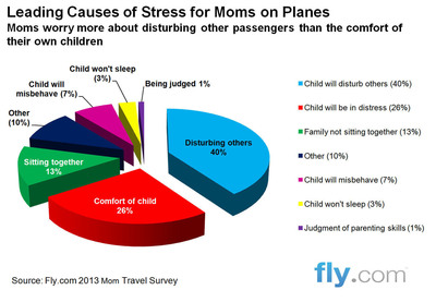 Moms Want More from Airlines