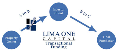 Hard Money Lender Lima One Capital Expands Transactional Funding Program Nationally