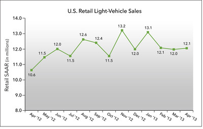J.D. Power and LMC Automotive Report: Solid New-Vehicle Selling Rate in April Driven by Replacement Demand