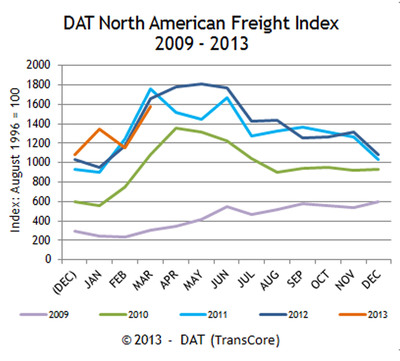 DAT North American Freight Index Up 7.7 Percent in Q1, Despite March Dip