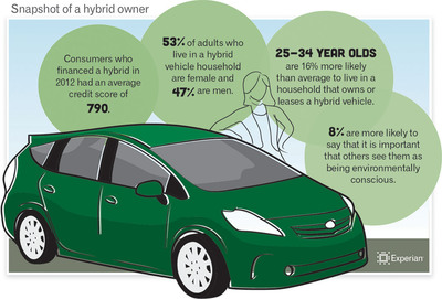 Experian Automotive: Hybrid vehicle market share grew by 41 percent in 2012