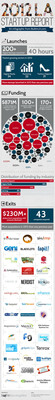 Built In L.A. Releases the 2012 Digital Startup Report