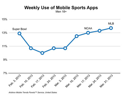 College Hoops and Major League Baseball Lift Smartphone Sports Apps