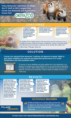 UK's Largest Zoo Chooses Fluke Networks' OptiView XG to Help Identify and Fix Network and Application Issues Fast