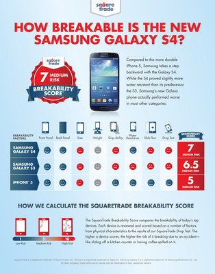 SquareTrade's Breakability Score Debuts as New Richter Scale for Device Danger - New Samsung S4 Rated a Dangerous 7
