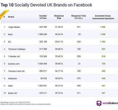 The Volume of Social Media Questions to UK Brands Increases by 37% In a Year