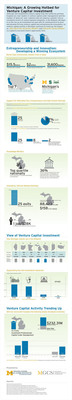 New Infographic Demonstrates the Momentum Making Michigan a Hotbed for Venture Capital Investment