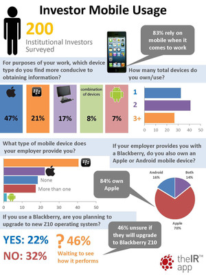 theIRapp™ Survey Shows Institutional Investors More Dependent on Mobile Devices than Desktop