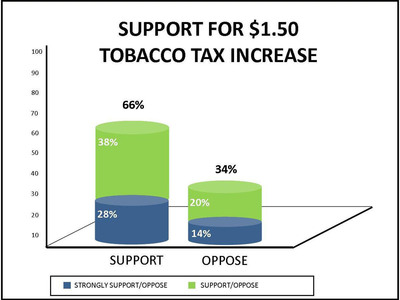 Poll: Majority of Minnesotans Support Raising the Price of Tobacco