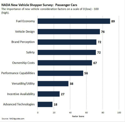 NADAguides.com Survey Ranks Shopping Preferences of New-Car and -Truck Buyers
