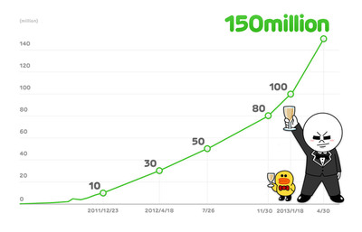 LINE Users Exceed 150M Worldwide