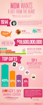 Offers.com Mother's Day Poll Reveals 43% of Moms Want Homemade Gifts this Year