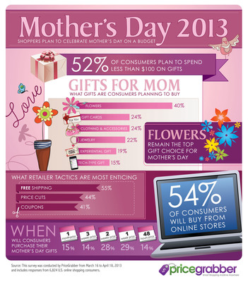 Shoppers Plan to Celebrate Mother's Day on a Budget, According to a PriceGrabber® Survey