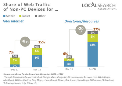New Report Finds That Local Search Via Mobile Devices and Tablets More than Quadruples in 2012