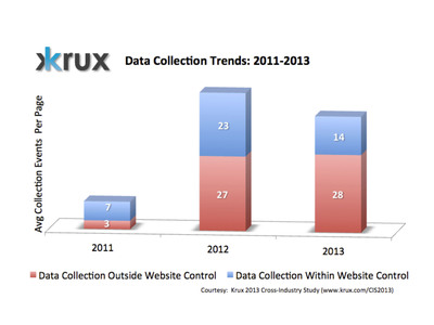 Significant Volume Of High-Risk Consumer Data Collection Seen Across Content, Commerce And Marketer Websites According To Third Annual Krux Study