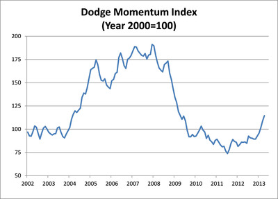 Dodge Momentum Index Shows Further Growth in April