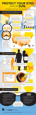 Nearly Half of U.S. Adults Do Not Protect Their Eyes from UV Radiation