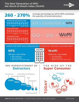 ForeSee Introduces the Next Generation of Net Promoter Score (NPS): The Word-of-Mouth Index (WoMI)