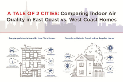 A Tale of Two Cities: NYC vs. L.A. - Pilot Study Indicates Nasty Pollutants in Families' Home Air