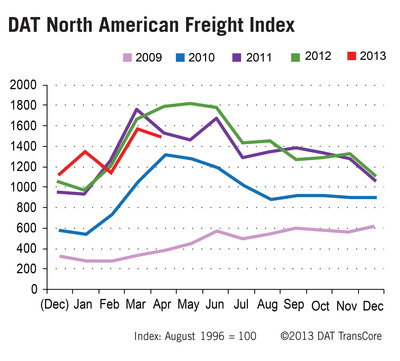 DAT North American Freight Index Reports Spot Market Decline - Weather a Factor