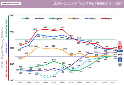 2013 Annual OEM-Supplier Study Shows Automakers' Lack of Focus has Stalled Improvements in Supplier Relations